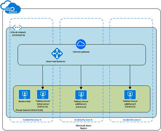 Um diagrama de uma implantação de várias zonas para o Tableau Server no Microsoft Azure.