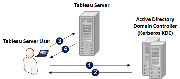Um diagrama ilustrando o processo de autenticação para um usuário do Tableau Server.