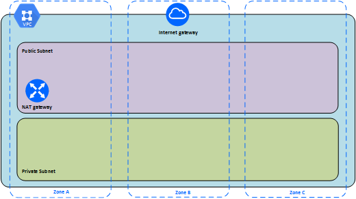 Diagrama de três zonas de disponibilidade.
