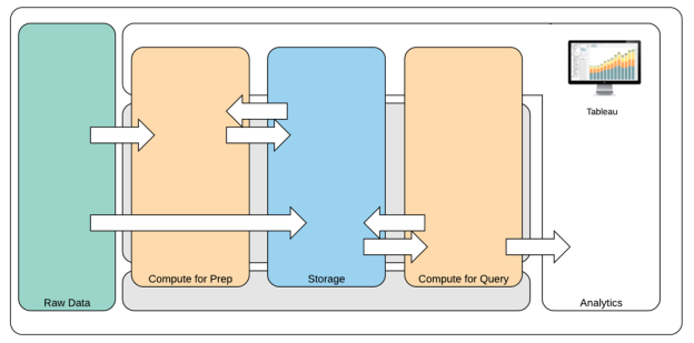 Ett diagram över en databehandlingspipeline med fem steg: rådata, beräkna för förberedelse, lagring, beräkna för fråga och analys.