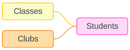 En datamodell med två bastabeller, Classes och Clubs, och en delad tabell, Students