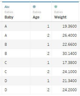 En datatabell med tre kolumner, en för Baby (ID), en för Ålder, en för Vikt