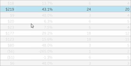 En användare med Viewer-rollen kan visa underliggande data i Tableau Cloud.