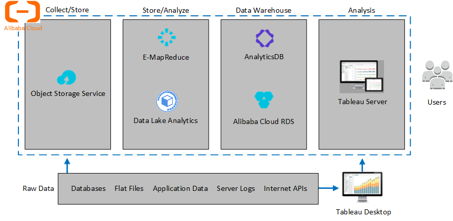 Ett diagram som visar processen för datainsamling, lagring, analys och visualisering med data från Alibaba Cloud.
