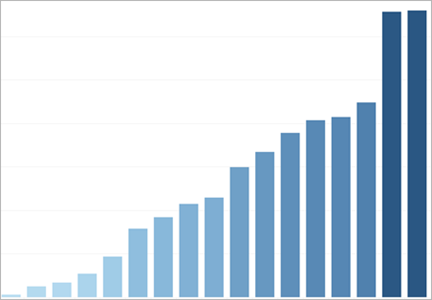 แผนภูมิแท่งแสดงอันดับสัมพันธ์ของสมาชิกทั้งหมดในมิติหนึ่ง
