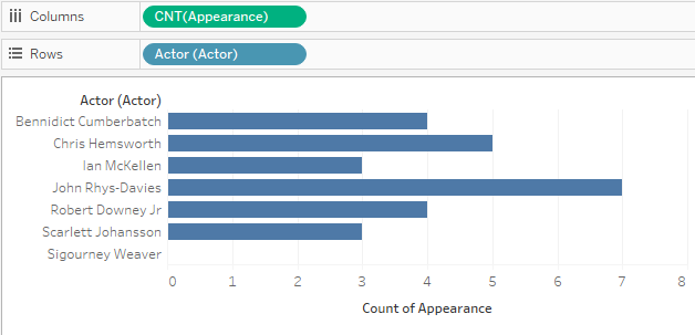ฟิลด์ “นักแสดงที่ปรากฏตัว” เป็นการวัดผลบนแถบคอลัมน์ ซึ่งจะให้ผลลัพธ์เป็นแผนภูมิแท่งที่มีรายชื่อตัวแสดงโดยไม่มีการนับจำนวนการปรากฏตัว