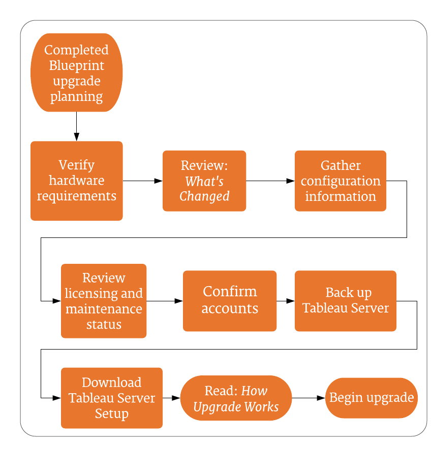 โฟลว์ชาร์ตที่แสดงขั้นตอนในการอัปเกรด Tableau Server ให้เสร็จสมบูรณ์