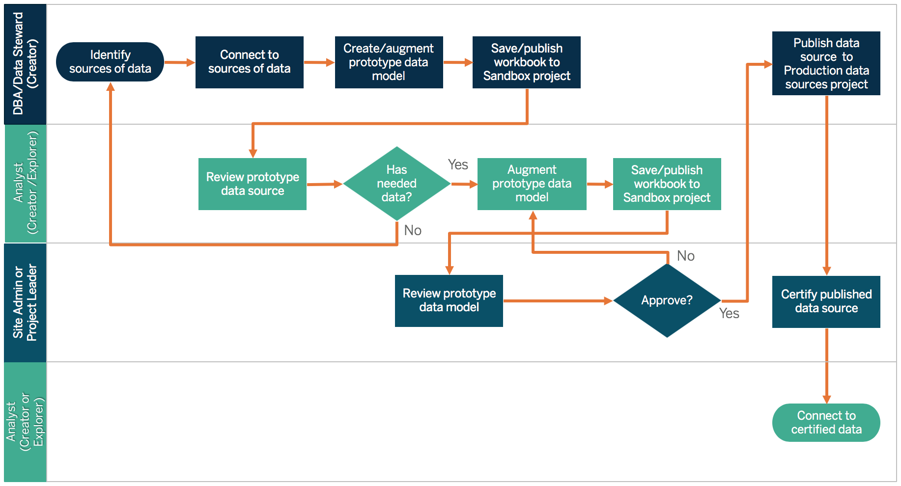 详细说明认证数据源过程的流程图。