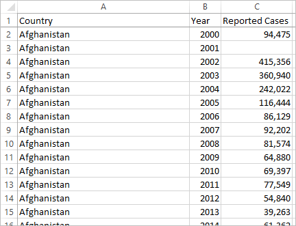 该表格显示了 2000 年至 2014 年阿富汗报告的病例。