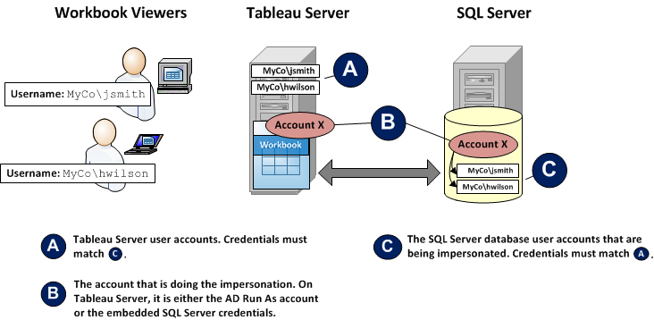 说明 Tableau Server 和 SQL Server 如何交互以模拟工作簿查看者的图表。