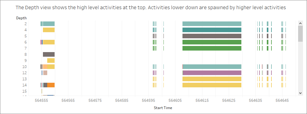 依深度和開始時間顯示活動的圖表。