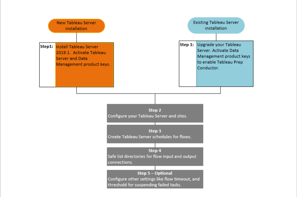 引導您完成安裝和設定新 Tableau Server 以及升級現有 Tableau Server 的流程圖。